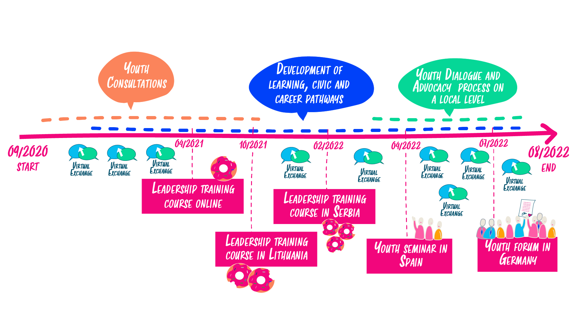 CLYouth timeline by Agne Rapalaite